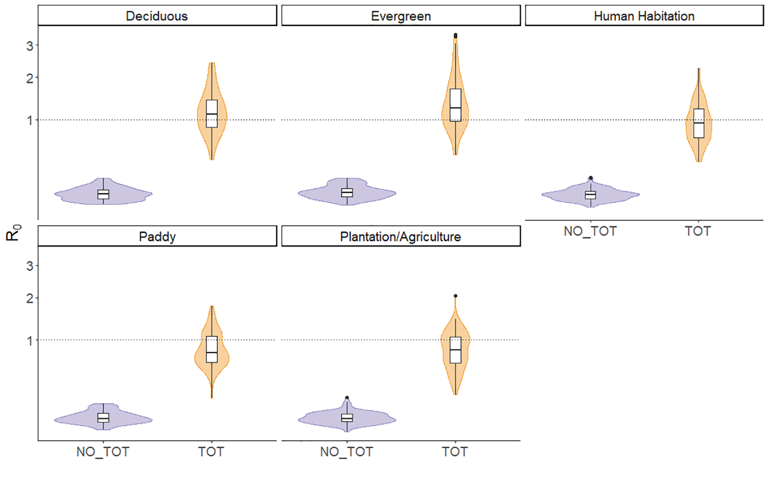 Graph showing distribution of values in each habitat type for models using scaling factor based on habitat type