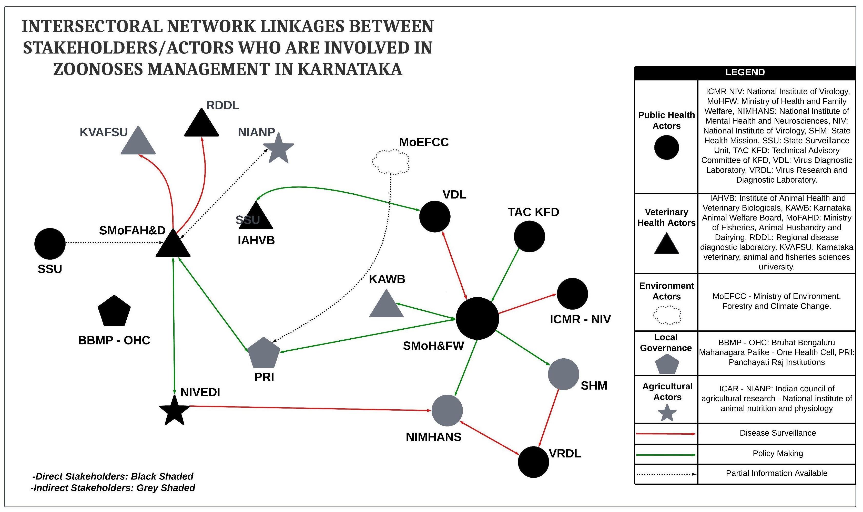 State level stakeholder network map