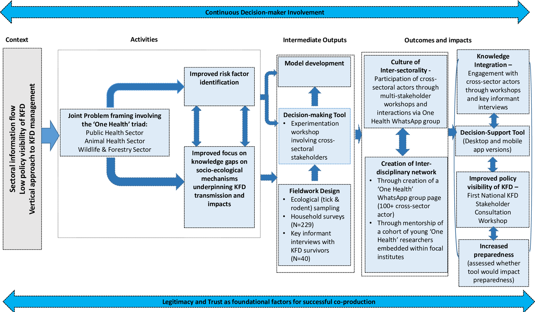 Graphical representation of the retrospective theory of change on researcher expectations and the system-level outcomes of the co-production process adopted in the MonkeyFeverRisk project.