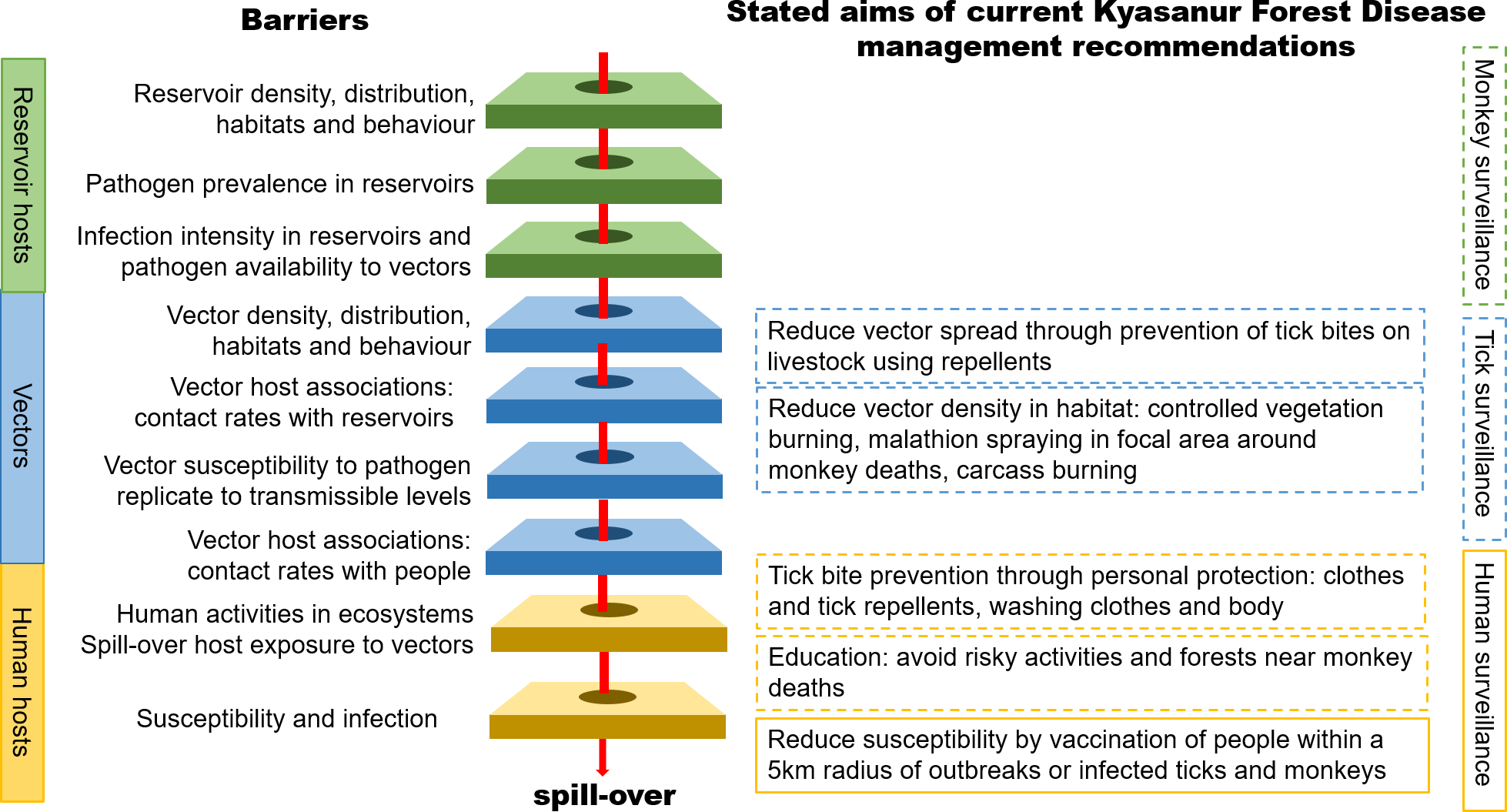 Figure from ecological evidence base for management of emerging tropical zoonoses paper