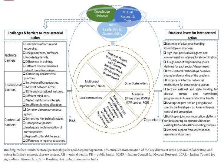 Figure from Operationalising the One Health approach in India