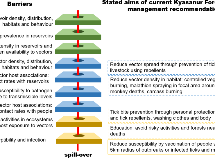 Figure from ecological evidence base for management of emerging tropical zoonoses paper